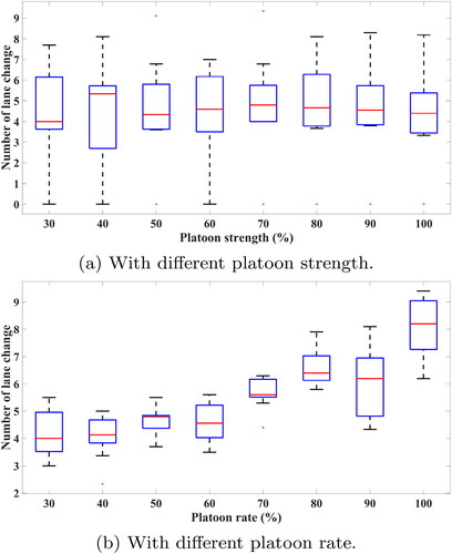 Figure 14. Simulation results of the control parameter test.