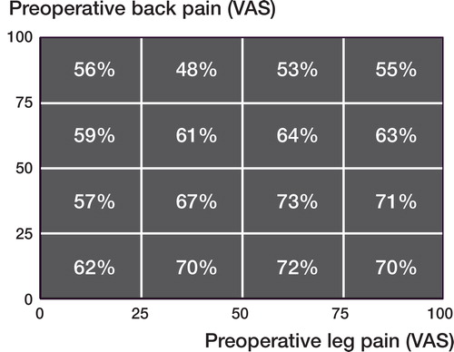 Figure 18. The percentage of satisfied patients at the one-year follow-up in 16 different different boxes according to the relationship between preoperative leg and back pain (VAS).