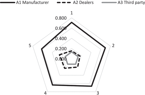 Figure 4. Sensitivity analysis of results for decision 2