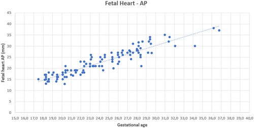 Figure 1. Measurement of fetal heart biventricular diameter (AP) in relation to gestational age in a control group (n = 109) of healthy fetuses with Normal Heart Anatomy, no Extracardiac malformations, no Extracardiac anomalies. Data from the Department of Diagnoses and Prevention of Fetal Malformations, Medical University of Lodz of 2016–2020. Gestational age in weeks.