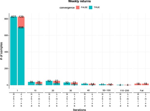 Figure 16. Convergence counts of nlminb and a hybrid algorithm (first Nelder-Mead, then nlminb). The hybrid algorithm uses 1,10,20,… iterations for the Nelder-Mead, then passes the estimates to nlminb as initial values. We randomly picked 1000 sets of initial values out of 1,458,000 potential candidates.