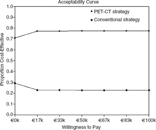 Figure 4. Net health benefit acceptability curves.