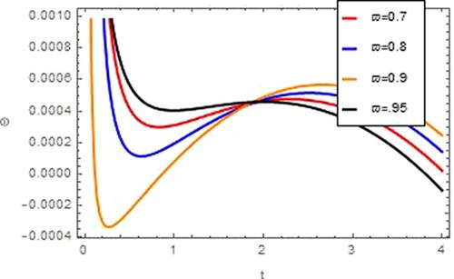 Figure 7. Graph of aftermath of effective insulin (Θ) w.r.t t for different ϖ in YAC case.