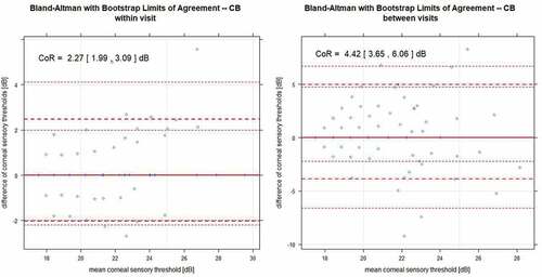 Figure 3. Bland Altman with bootstrap limits of agreement plots showing within visit (to the left) and between visit repeatability (to the right) for CB: bold lines for means; dotted lines for the lower and upper limits of CoR with their 95% confidence intervals.