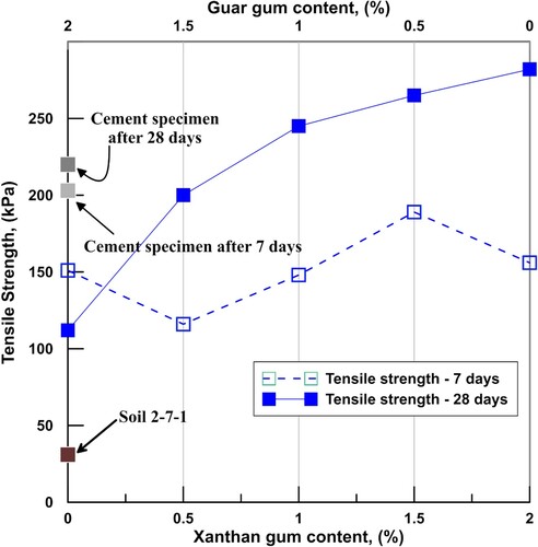 Figure 7. Peak tensile strength for all samples tested in this study.