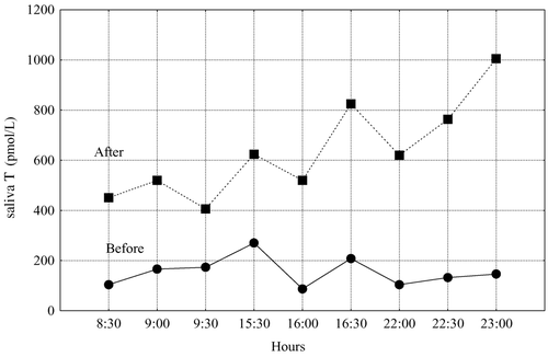 Figure 12. Diurnal patterns of salivary testosterone (T) in a transsexual woman before and one week after Sustanon administration.