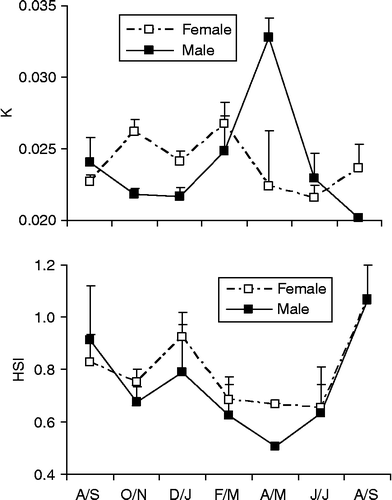 Figure 5 Temporal variation in condition factor (K) and hepatossomatic index (HSI) for both sexes of M. maculatus in the Lajes reservoir. Codes of months and number of examined individuals according to Figure 3.