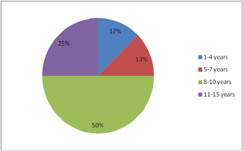 Figure 1. Experts’ experience in the area of financial intermediation, per cent (source: compiled by the authors with reference to the results of the expert evaluation).