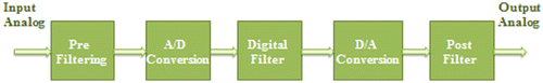 Figure 1. Block diagram of digital filtering process.