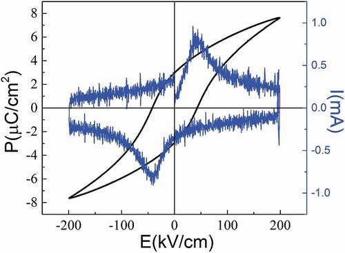 Figure 7. Polarization-electric field (P-E) and current-electric field (I-E) curves measured at ambient temperature with a triangular wave form at 10 Hz for Ba4Sm2Hf4Nb6O30 ceramic.