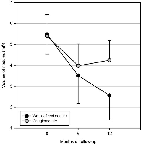 Figure 1. Volume of conglomerates and nodules (mean ± SD) expressed as mLλ to approximate normal distribution (Box–Cox λ = 0.4), subdivided according to months of follow-up. RM ANOVA: within-subject factor (time) p = 0.002; between-subjects factor (group) p < 0.0001; interaction time/energy, p = 0.088).