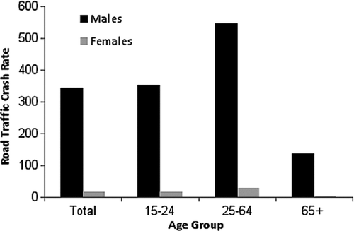 Figure 4a Road traffic crash rate of drivers in 2008 by age and gender (traffic police jurisdiction only). Source: TurkStat (2008b).