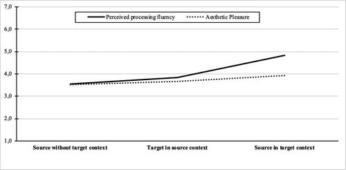 Figure 3. Means for perceived processing fluency and aesthetic pleasure as a function of replacement type.