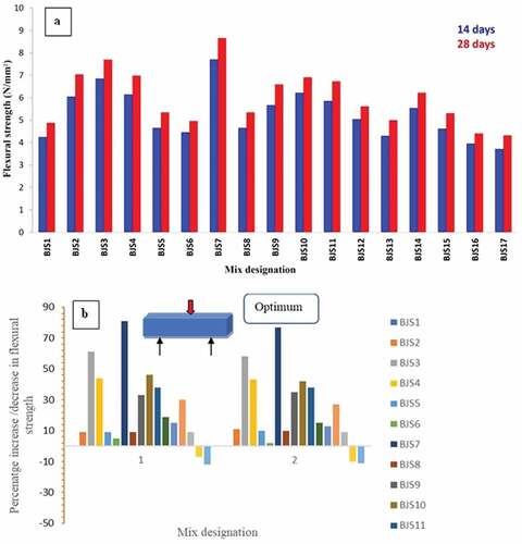 Figure 5. a) Flexural strength and b) percentage of increase/decrease in flexural strength of concrete with jute and bamboo fibers.