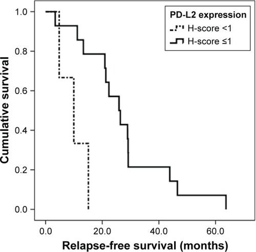 Figure 3 Relapse-free survival curve for all salivary gland tumors according to PD-L2 expression.