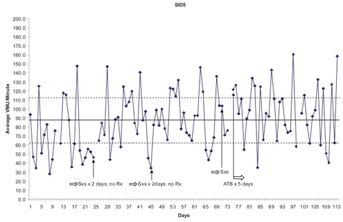 Figure 2 Physical activity data for a 75-year old male subject who reported two episodes of increased symptoms and a third that was accompanied by medical treatment. The shaded band represents the 25th and 75th percentile. The dashed line shows the mean VMU/minute.