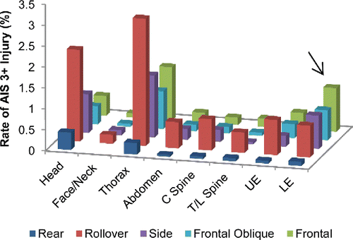 Figure 4. Rate of AIS 3+ occupant injury by body region and impact type.