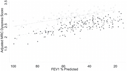 Figure 3. The adjusted predicted MRC score is given for each subject. For every given severity of airflow obstruction, obese patients are more dyspneic than normal weight patients. Regression lines for each BMI category also shown. (Normal weight: black dots; Overweight: gravy dots; Obese: white dots). Reproduced from Cecere L, Littman A. Obesity and COPD: associated symptoms, health-related quality of life and medication use. COPD 2011;8(4):275–284. Reprinted with permission of Taylor & Francis Ltd, http://www.tandfonline.com. Copyright © 2017.