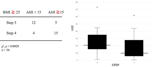 Figure 2. Comparison of level of asthma treatment between high and low AHI in the overweight group.