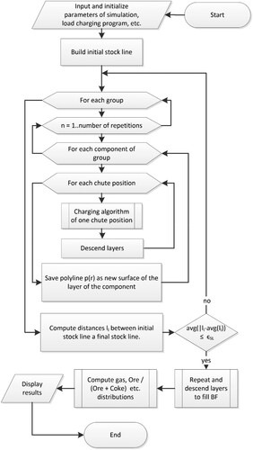 Figure 4. Flow chart of the charging algorithm.