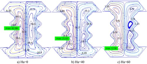 Figure 9. Stream function counter for different Ha numbers (at Ra = 106, and Da = 10−3).