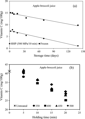 Supplementary Figure 1. Vitamin C degradation kinetics. (a) Comparison during storage of frozen and high-pressure processed (HPP) samples. (b) Effect of high pressure holding time and pressure level (adapted from Houska et al., 2006). Figura adicional 1. Cinética de degradación de la vitamina C. a) Comparación durante el almacenamiento de muestras congeladas y tratadas por alta presión hidrostática (APH). b) Efecto del tiempo de presurización y nivel de alta presión hidrostática. (Adaptado de Houska et al., 2006).