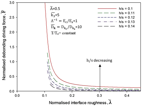 Figure 7. Evolution of normalised debonding driving force corresponding to various values of relative coating thickness h/s and normalised interface roughness .