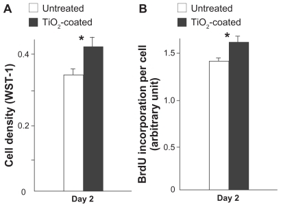 Figure 7 Cell proliferative activity of muscle cells evaluated by cell density (A) and BrdU incorporation per cell (B) at day 2 of culture.Notes: Data are the mean ± standard deviation (n = 3). *P < 0.05, statistically significant difference between the two substrates.