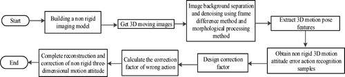 Figure 5. Flow of non rigid three-dimensional motion attitude reconstruction and high-precision correction method.