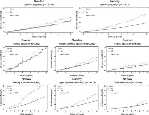 Figure 1 Mortality incidence curves among adults with asthma (red) compared to without asthma (black) and stratified by education.