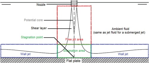 Figure 1. Impinging jet zones. Adapted from O'Donovan and Murray (Citation2007a).