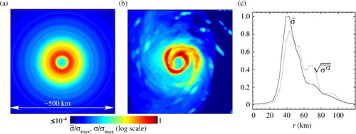 Fig. 7 Illustration of the fields used in computing the convective asymmetry variable δσ for an arbitrary TC. Plots (a) and (b) are colour contour plots of the ϕ-averaged and total z-integrated rain-mass densities and σ, respectively, normalised to the maximum of σ. Plot (c) shows the radial profiles of and normalised to max(). The RMW (in the boundary layer) is at r=35.2 km.