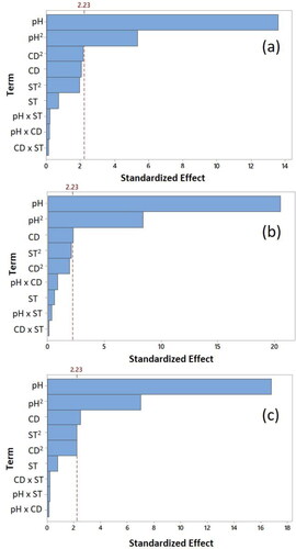 Figure 4. Pareto Charts for the standardized effects (a) Turbidity (b) CR1 (c) CR2.