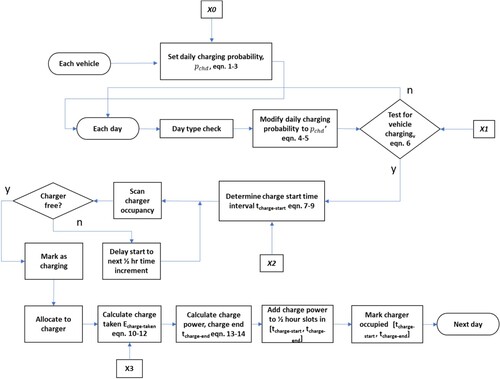 Figure 4. Flow chart illustrating a vehicle-centric probability-based algorithm to calculate an aggregate charging profile.