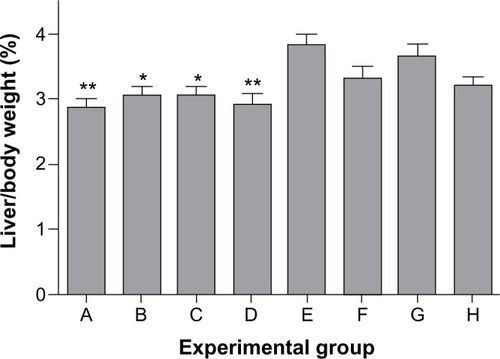Figure 3 Effect of β-glycosphingolipids on liver weight in Psammomys obesus fed a high-energy diet.Notes: Liver weight was evaluated in all of the animals in all of the groups, and the percentage of liver weight out of total body weight was calculated. *P<0.05, **P<0.01. Data are shown as means + standard error.
