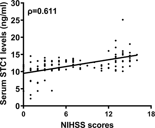 Figure 2 Relationship between serum stanniocalcin-1 levels and National Institutes of Health Stroke Scale scores after acute intracerebral hemorrhage. Serum stanniocalcin-1 levels were highly correlated with National Institutes of Health Stroke Scale scores (ρ=0.611).