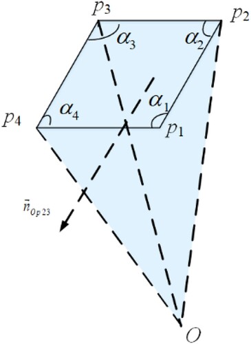 Figure 6. Polygon P and its dihedral angle. p1, p2, p3, p4 are the vertices of spherical polygon P; α1, α2, α3 and α4 are the inner angles of the spherical polygon P; n→Op23 is the normal vector of plane Op2p3.