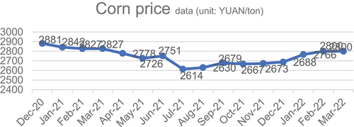 Figure 2. Corn price data.