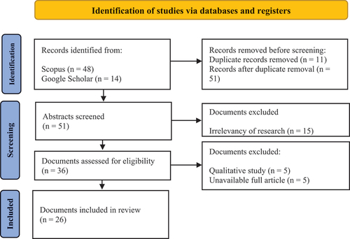 Figure 1. PRISMA flowchart – Study methodology of excluded and included documents. Source: adapted from [Citation13].