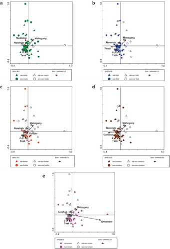Figure 8. Ordinations with Correspondence Analyses for woody species. Graphs show useful species composition for (a) medicine, (b) food, (c) fodder, (d) construction, and (e) ornament. Significant environmental variables are included with best fit.