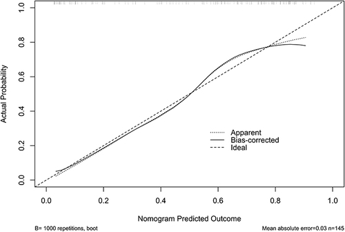 Figure 11 Calibration curve assessing nomogram of a poor prognosis at poststroke six months. The nomogram was rather stable for predicting six-month poor prognosis after acute intracerebral hemorrhage.