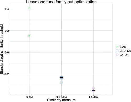 Figure 7. The thresholds resulting from ‘leave one tune family out’ optimisation. The black stripes indicate the threshold of the optimisation of the full data-set. All of the measures’ thresholds are close to each other.