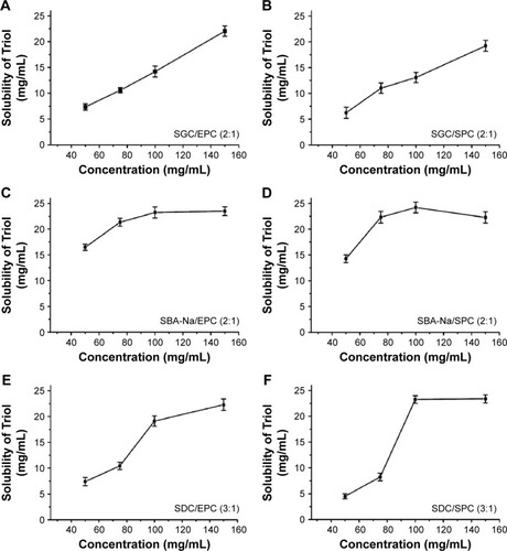 Figure 2 Solubility of Triol in different BS/PC-MM systems with their optimized ratios and varied total concentrations of BS and PC (n=3).