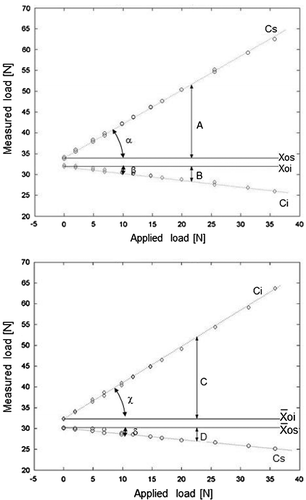 Figure A1. Experimentally measured loads on upper and lower cells as function of applied load on upper shell (handle in right side up position) and on lower shell (handle in upside down position).