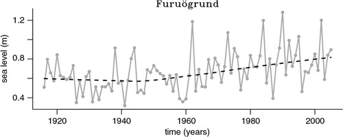 Fig. 2.  Sequence of annual maxima for Furuögrund (solid) and corresponding lowess smooth (dashed).