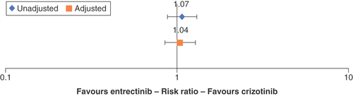 Figure 2. Risk ratio forest plot of objective response rate (clinical to clinical).Bars represent 95% CIs.