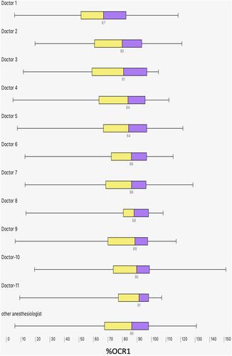 Figure 13 Influence of anesthesiologist. During the Alaska OCR study, the median, interquartile range (box) and 95 percentile range (whiskers) for %OCR for the eleven anesthesiologists (Doc 1 through Doctor 11) and all others (other anesthesia) who provided the most prolific coverage general anesthesia during planned, outpatient strabismus surgery showing their number of cases (n = 69–212).