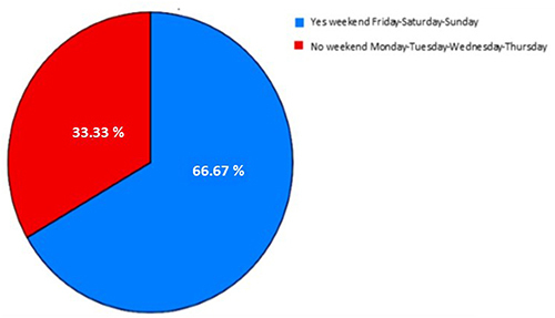 Figure 1 Distribution of data related to the days of the week that transfusion occurred.