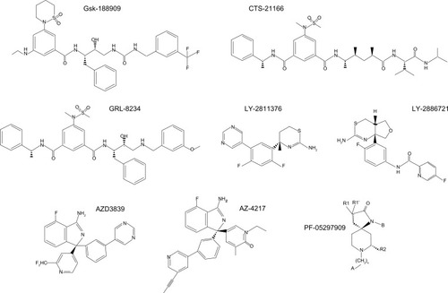 Figure 3 Published chemical structure of β-site amyloid precursor protein-cleaving enzyme 1 inhibitors in preclinical and clinical trials. The precise structure of Pfizer compound PF-05297909 has not been disclosed, but it is presumably derived from the general formula given in Brodney’s United States Patent and Trademark Office application 20110224231, where R1 and R1′ are each independently hydrogen, alkyl, or alkenyl, R2 is alkyl, cycloalkyl, or alkenyl, B is alkyl, aryl, heteroaryl, cycloalkyl, or heterocycloalkyl, and A is independently aryl, cycloalkyl, heterocycloalkyl, or heteroaryl.