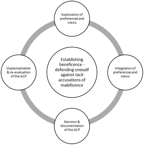 Figure 1. Overview of nurses´ and physicians´ perspectives on the different parts involved in the ACP-process. All the four manifest categories that emerged in the analysis related to the latent theme Establishing beneficence – defending oneself against tacit accusations of maleficence.